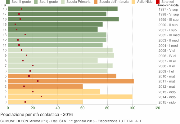 Grafico Popolazione in età scolastica - Fontaniva 2016
