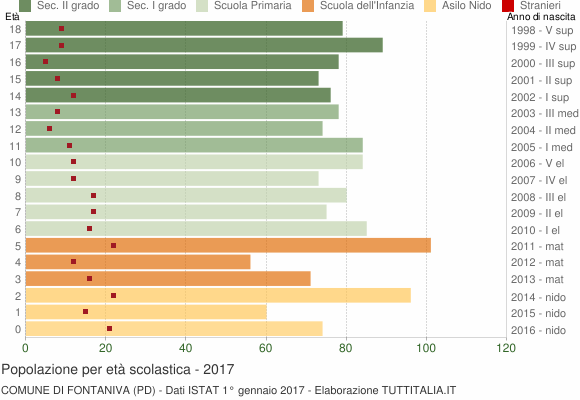 Grafico Popolazione in età scolastica - Fontaniva 2017