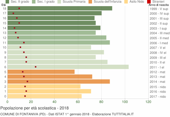 Grafico Popolazione in età scolastica - Fontaniva 2018