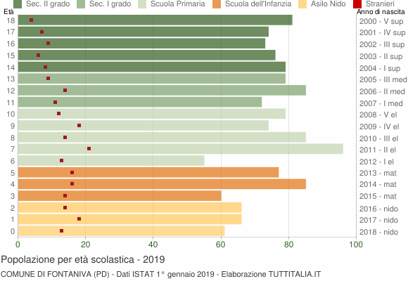 Grafico Popolazione in età scolastica - Fontaniva 2019