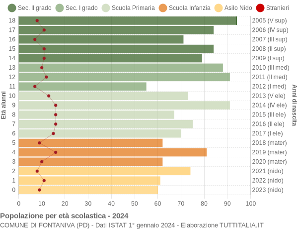 Grafico Popolazione in età scolastica - Fontaniva 2024