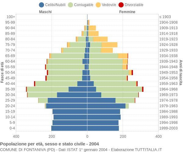 Grafico Popolazione per età, sesso e stato civile Comune di Fontaniva (PD)