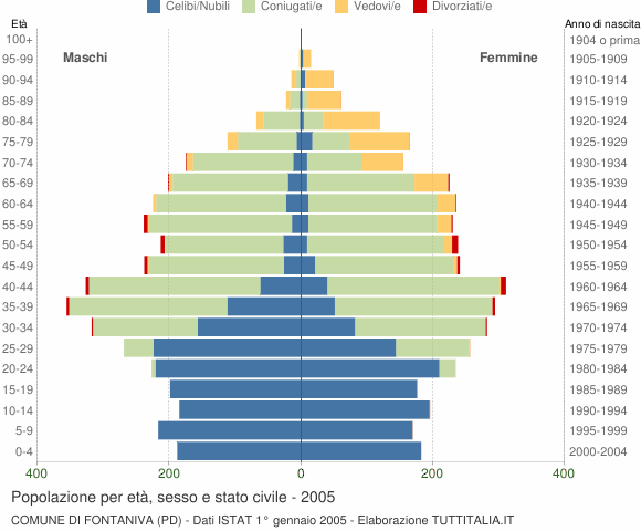 Grafico Popolazione per età, sesso e stato civile Comune di Fontaniva (PD)