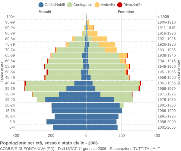 Grafico Popolazione per età, sesso e stato civile Comune di Fontaniva (PD)