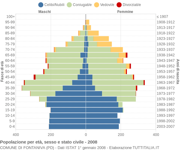 Grafico Popolazione per età, sesso e stato civile Comune di Fontaniva (PD)