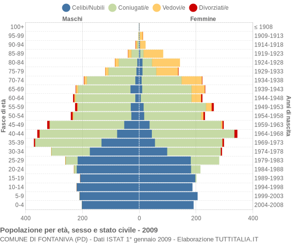 Grafico Popolazione per età, sesso e stato civile Comune di Fontaniva (PD)