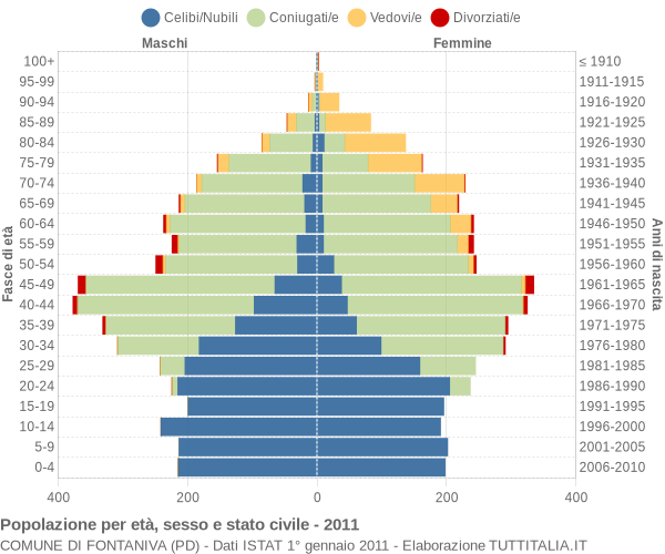 Grafico Popolazione per età, sesso e stato civile Comune di Fontaniva (PD)