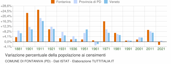 Grafico variazione percentuale della popolazione Comune di Fontaniva (PD)