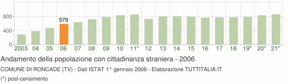 Grafico andamento popolazione stranieri Comune di Roncade (TV)