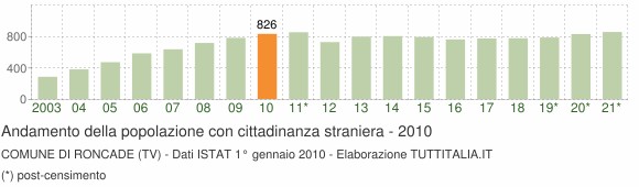Grafico andamento popolazione stranieri Comune di Roncade (TV)