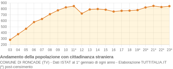 Andamento popolazione stranieri Comune di Roncade (TV)