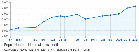 Grafico andamento storico popolazione Comune di Roncade (TV)