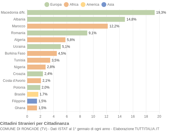 Grafico cittadinanza stranieri - Roncade 2008