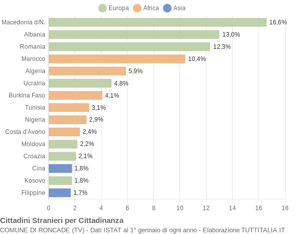 Grafico cittadinanza stranieri - Roncade 2010