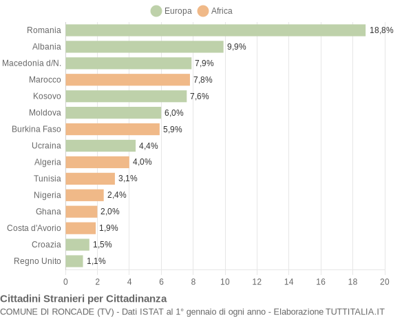 Grafico cittadinanza stranieri - Roncade 2014