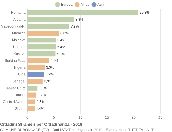 Grafico cittadinanza stranieri - Roncade 2019