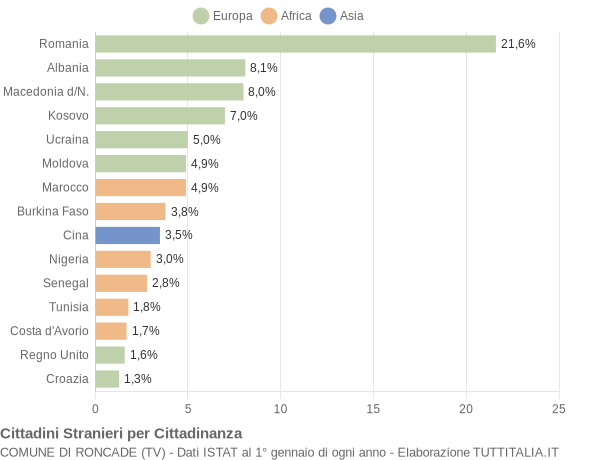 Grafico cittadinanza stranieri - Roncade 2020