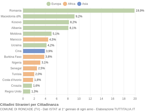 Grafico cittadinanza stranieri - Roncade 2021