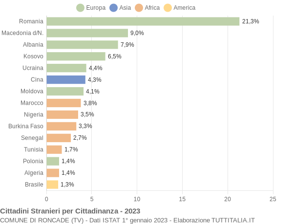 Grafico cittadinanza stranieri - Roncade 2023