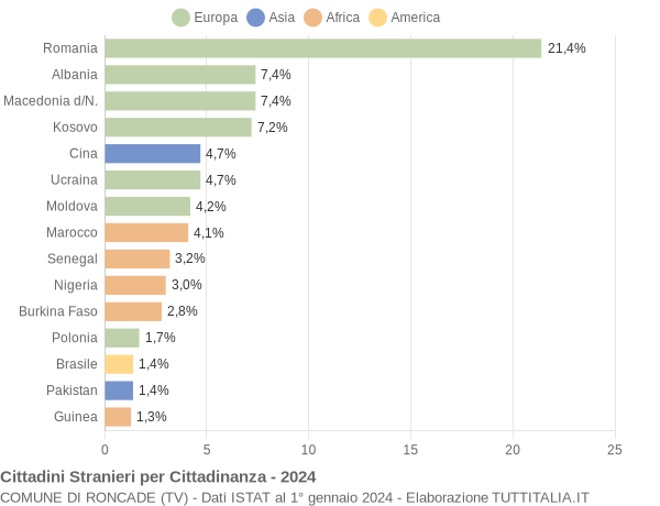 Grafico cittadinanza stranieri - Roncade 2024