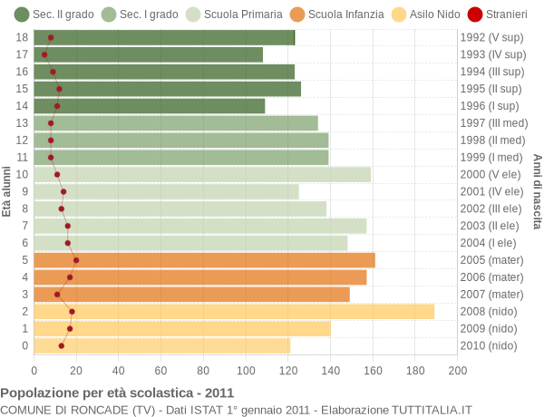 Grafico Popolazione in età scolastica - Roncade 2011