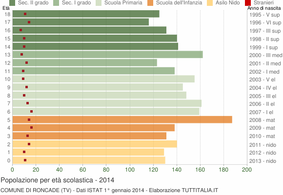 Grafico Popolazione in età scolastica - Roncade 2014