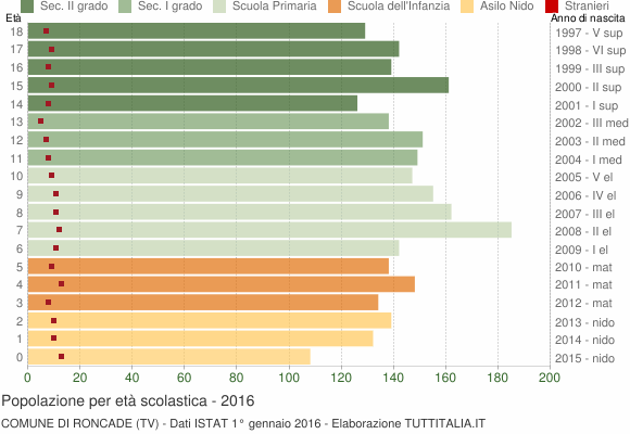 Grafico Popolazione in età scolastica - Roncade 2016