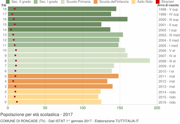 Grafico Popolazione in età scolastica - Roncade 2017
