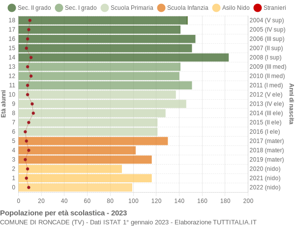 Grafico Popolazione in età scolastica - Roncade 2023