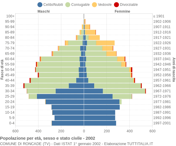 Grafico Popolazione per età, sesso e stato civile Comune di Roncade (TV)