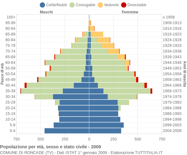 Grafico Popolazione per età, sesso e stato civile Comune di Roncade (TV)