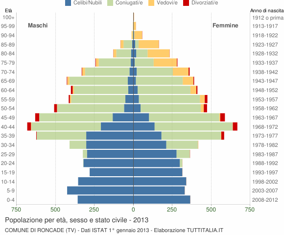Grafico Popolazione per età, sesso e stato civile Comune di Roncade (TV)