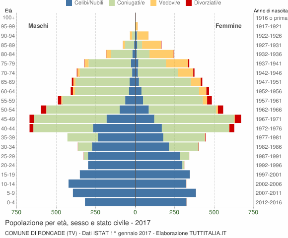 Grafico Popolazione per età, sesso e stato civile Comune di Roncade (TV)