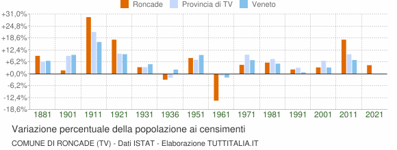 Grafico variazione percentuale della popolazione Comune di Roncade (TV)