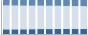Grafico struttura della popolazione Comune di Roncade (TV)