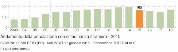 Grafico andamento popolazione stranieri Comune di Saletto (PD)