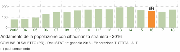 Grafico andamento popolazione stranieri Comune di Saletto (PD)