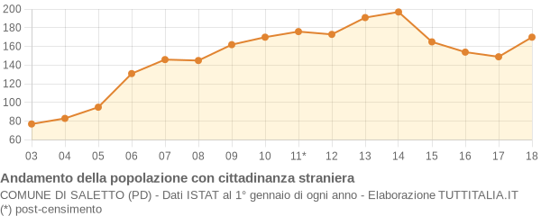 Andamento popolazione stranieri Comune di Saletto (PD)