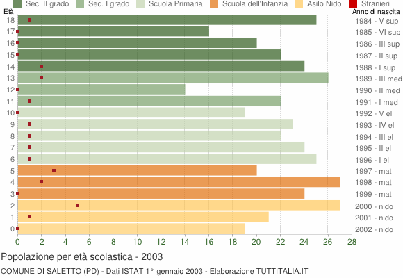 Grafico Popolazione in età scolastica - Saletto 2003