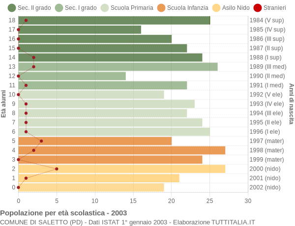 Grafico Popolazione in età scolastica - Saletto 2003