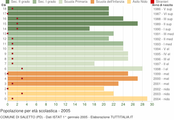 Grafico Popolazione in età scolastica - Saletto 2005