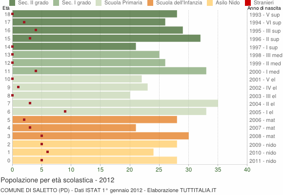 Grafico Popolazione in età scolastica - Saletto 2012