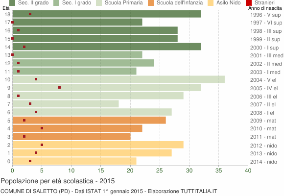 Grafico Popolazione in età scolastica - Saletto 2015