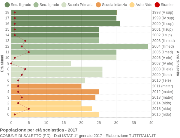 Grafico Popolazione in età scolastica - Saletto 2017