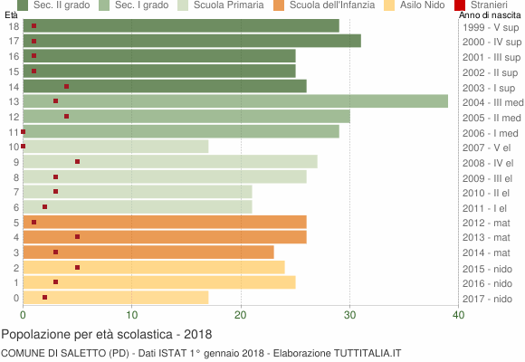 Grafico Popolazione in età scolastica - Saletto 2018