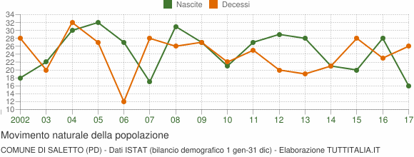 Grafico movimento naturale della popolazione Comune di Saletto (PD)