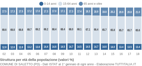 Grafico struttura della popolazione Comune di Saletto (PD)