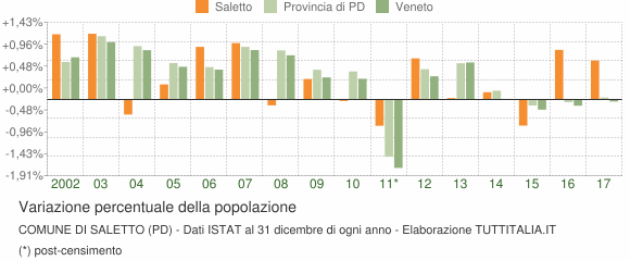 Variazione percentuale della popolazione Comune di Saletto (PD)