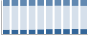 Grafico struttura della popolazione Comune di Saletto (PD)