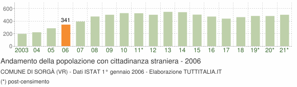 Grafico andamento popolazione stranieri Comune di Sorgà (VR)